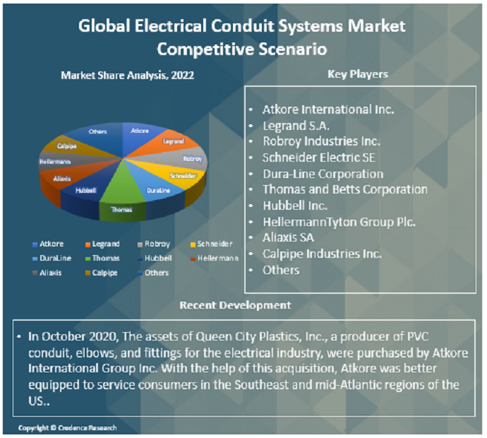 Electrical Conduit Systems Market