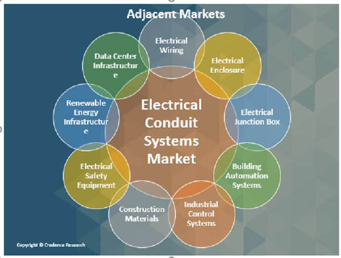 Electrical Conduit Systems Market