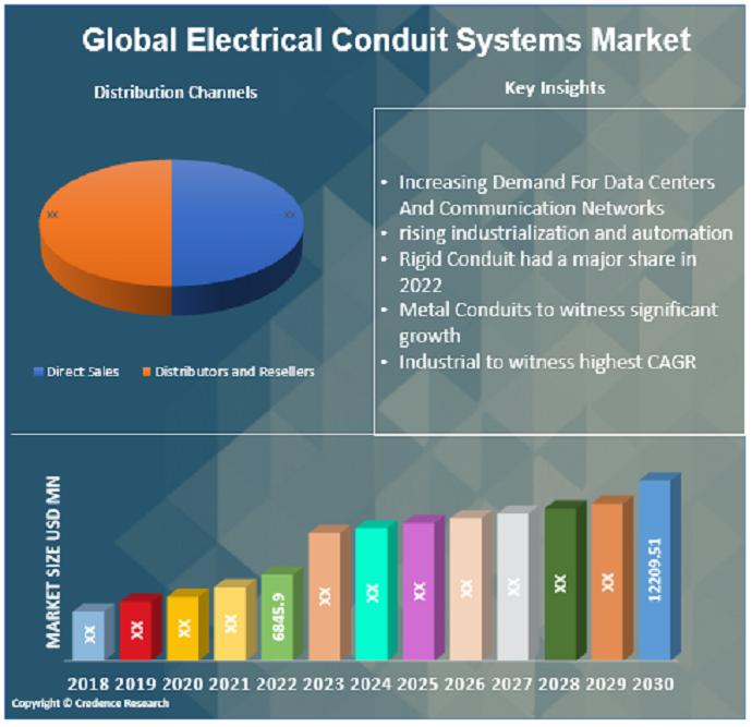 Electrical Conduit Systems Market