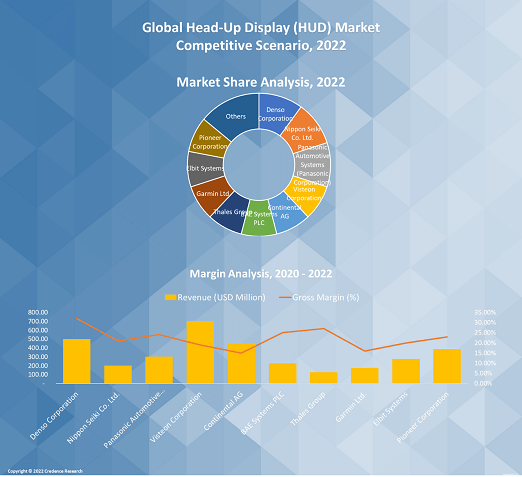 Head-Up Display (HUD) Market