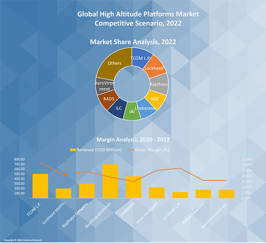 High Altitude Platforms (HAPs) Market