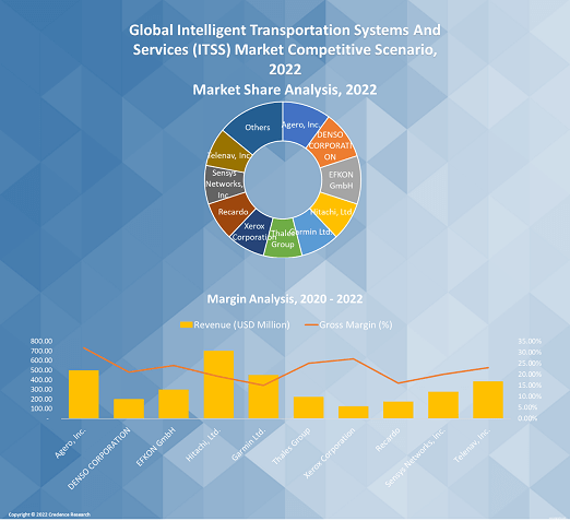 Intelligent Transportation Systems And Services (ITSS) Market