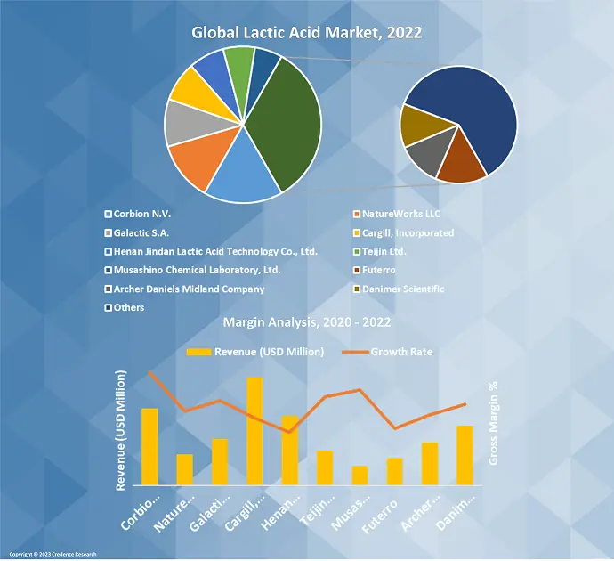 Lactic Acid Market