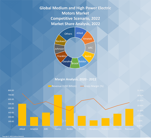 Medium and High Power Electric Motors Market