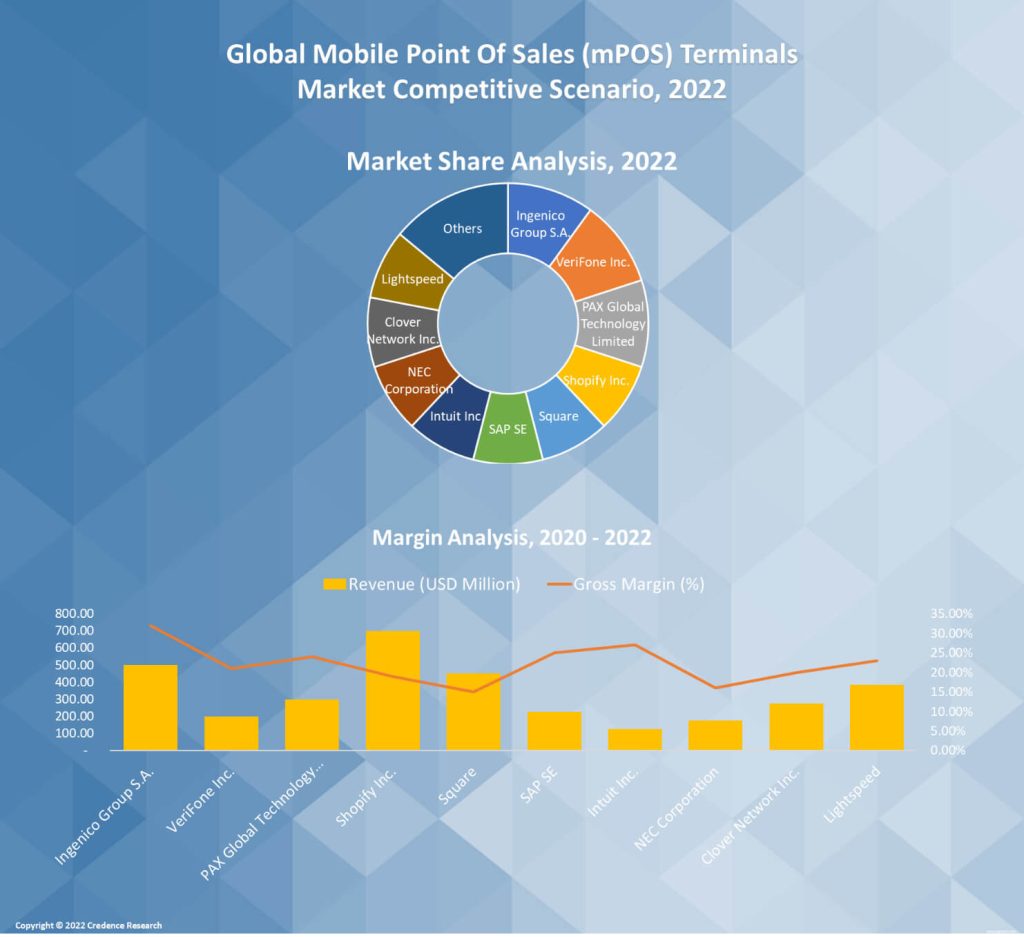 Mobile Point Of Sales (mPOS) Terminals market