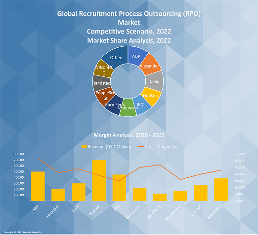 Recruitment Process Outsourcing (RPO) Market