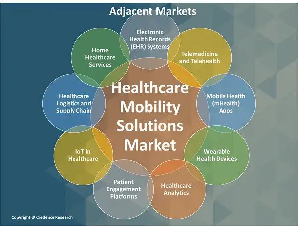 healthcare mobility solutions market adjacent market (1)