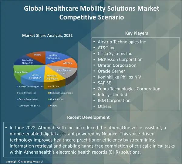 healthcare mobility solutions market competitive scenario (1)