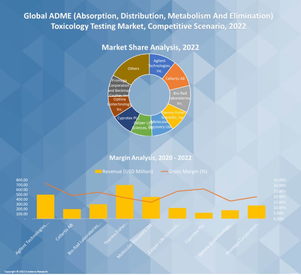 ADME (Absorption, Distribution, Metabolism And Elimination) Toxicology Testing Market
