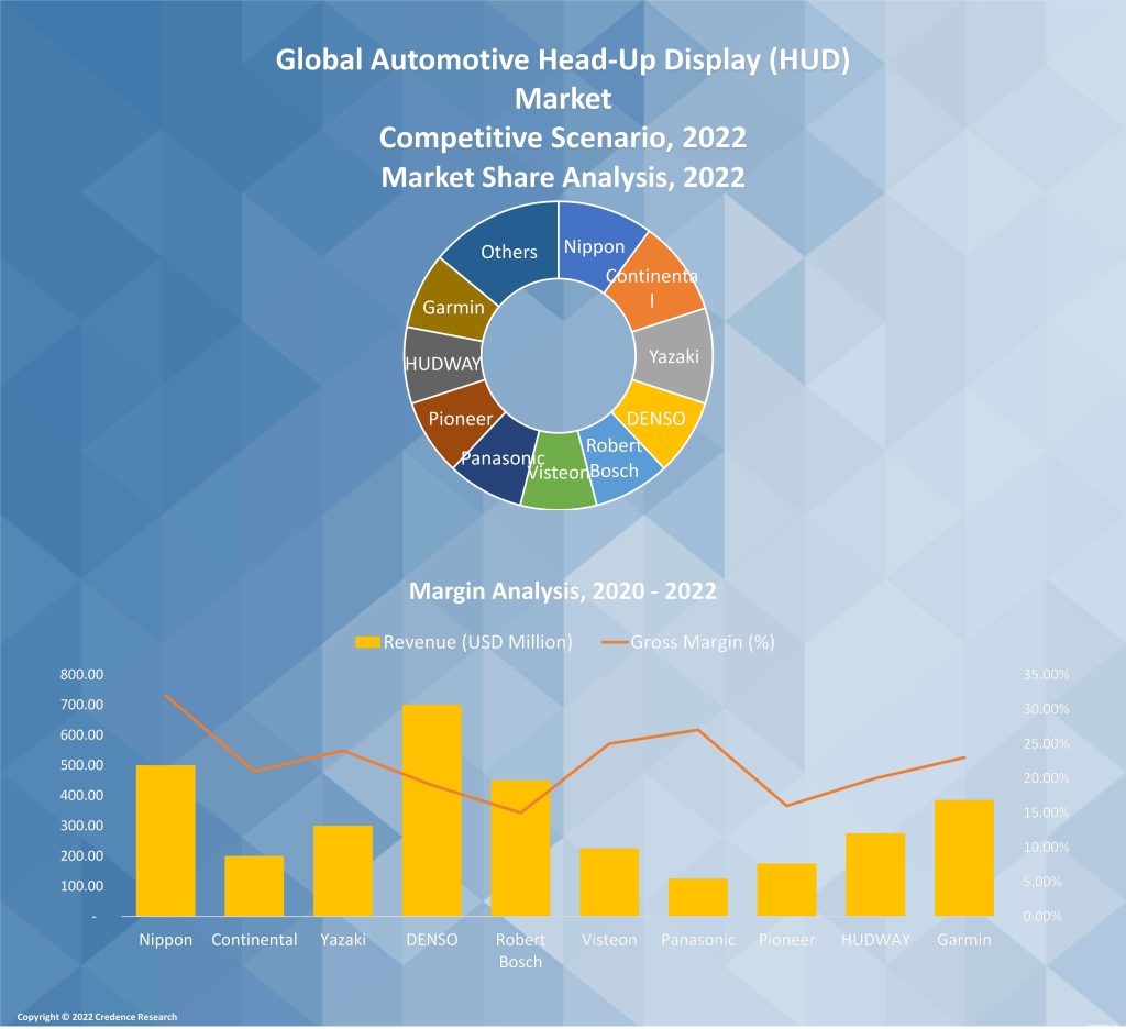 Automotive Head-Up Display (HUD) Market