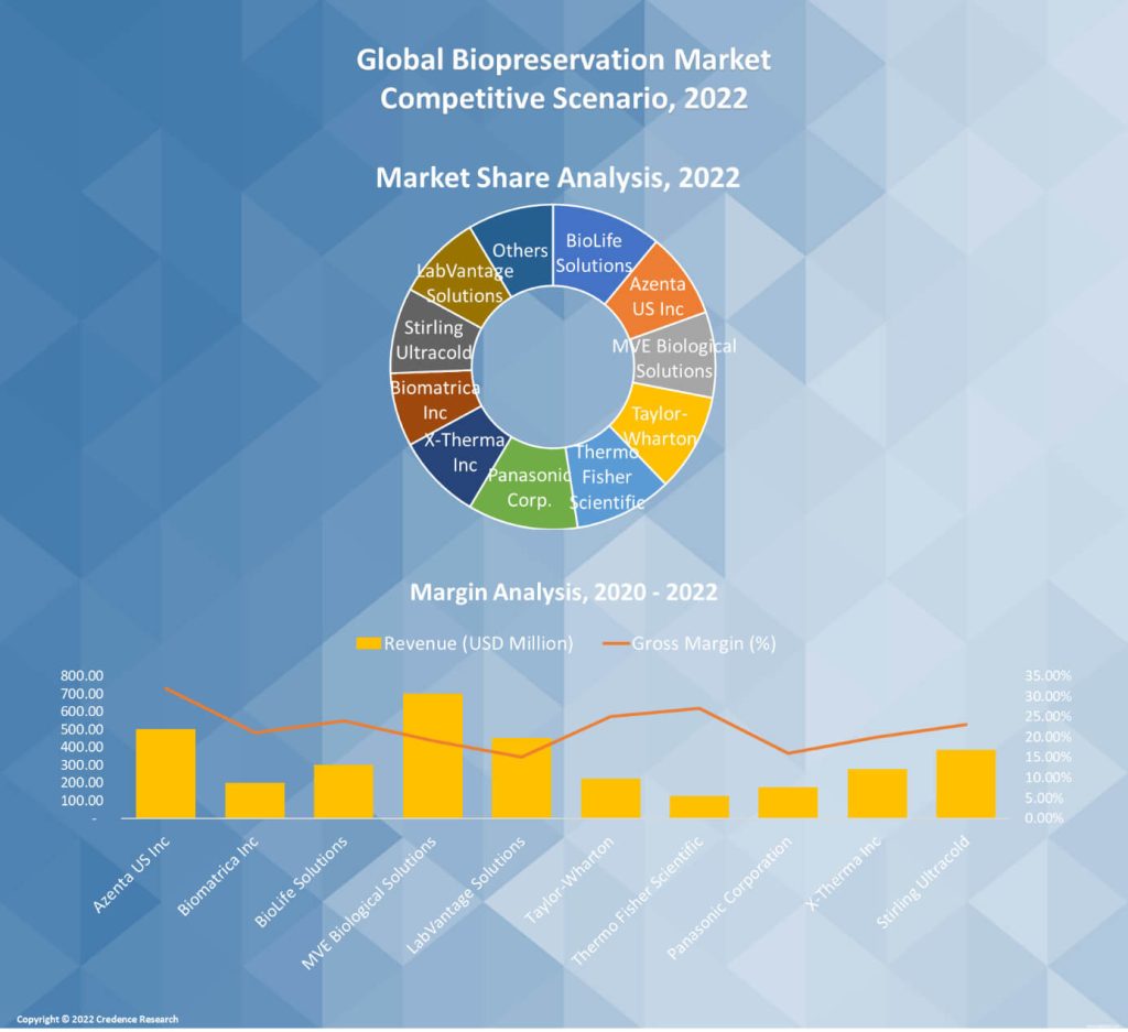 Biopreservation Market