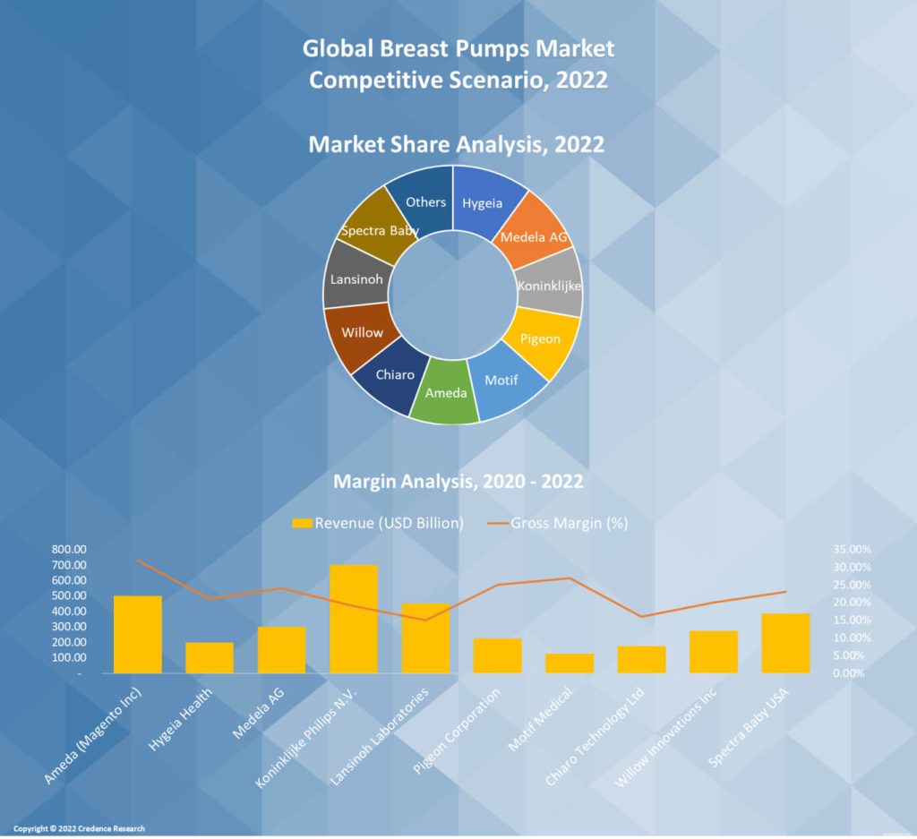 Breast Pumps Market