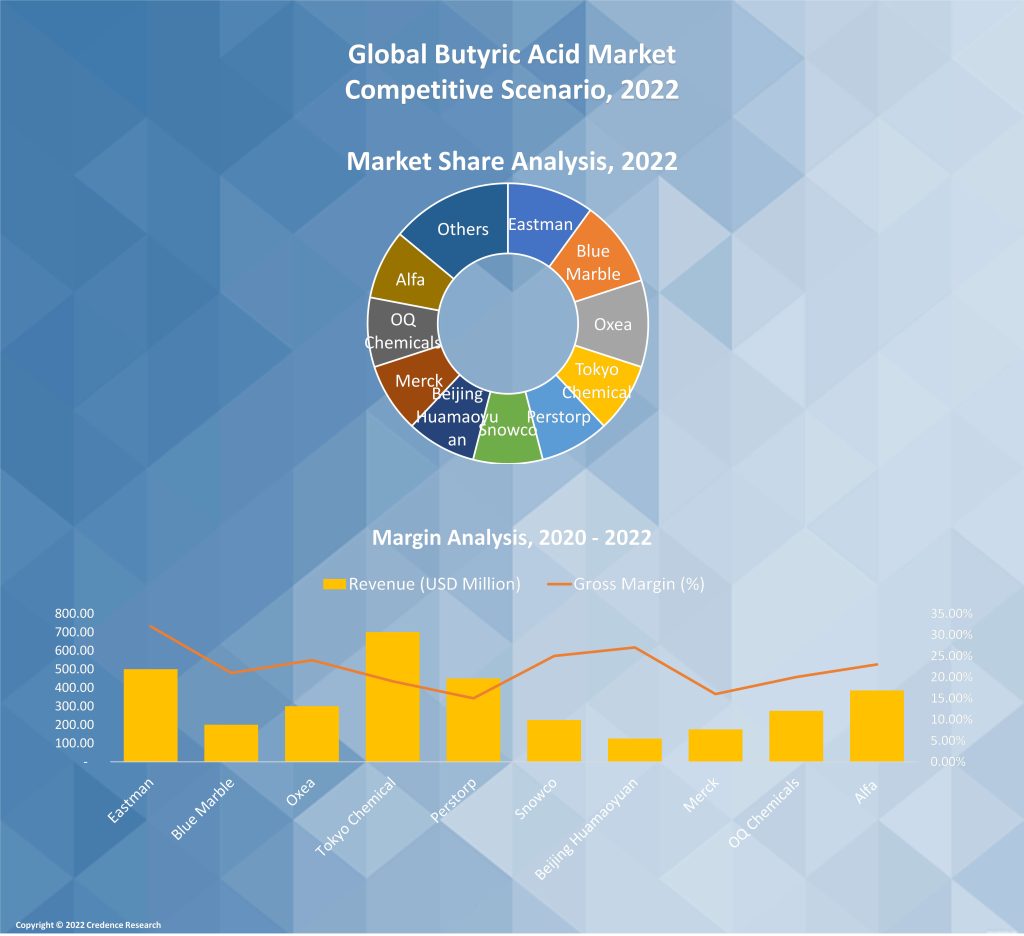 Butyric Acid Market