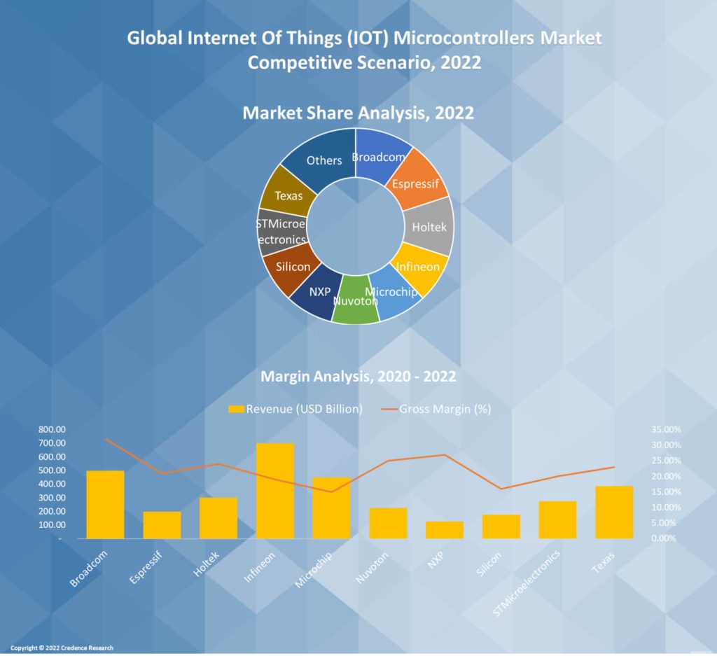 Internet Of Things (IOT) Microcontrollers Market