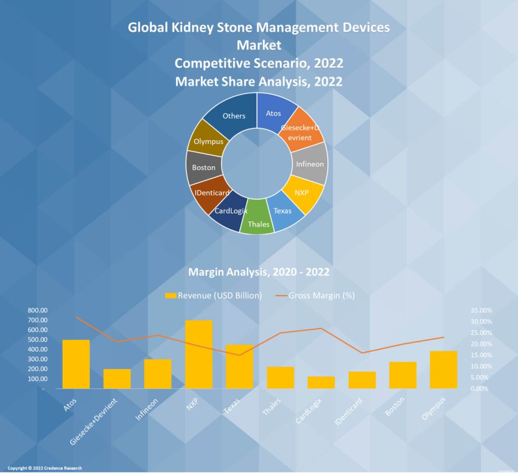 Kidney Stone Management Devices Market