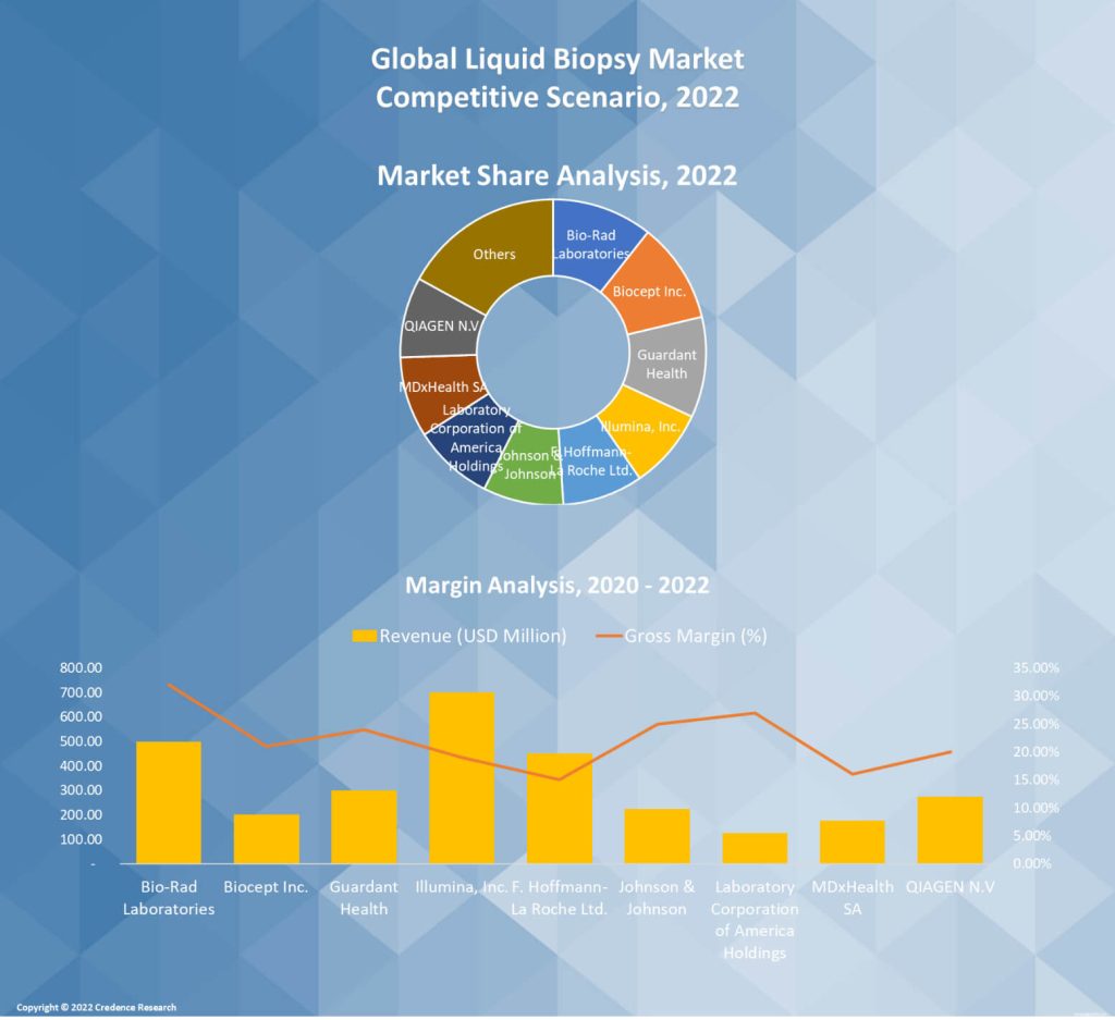 Liquid Biopsy Market