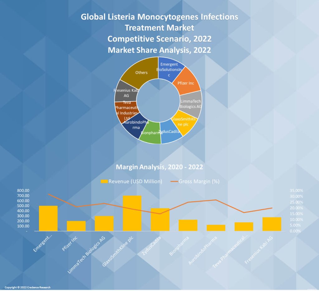 Listeria Monocytogenes Infections Treatment Market