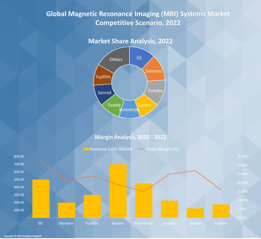 Magnetic Resonance Imaging MRI Systems Market