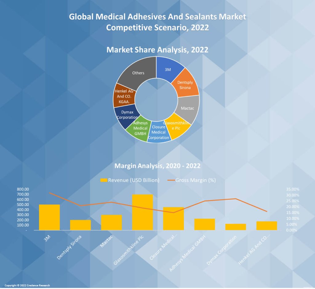 Medical Adhesives And Sealants Market