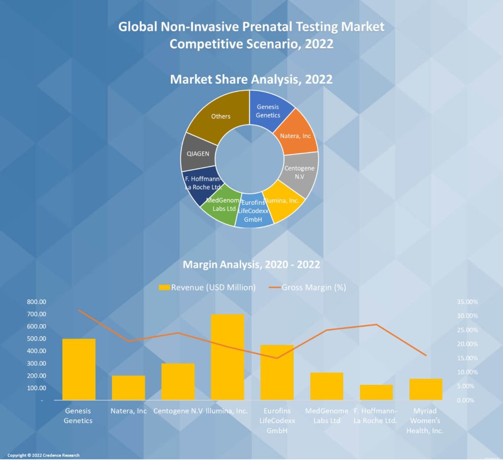 Non-Invasive Prenatal Testing Market