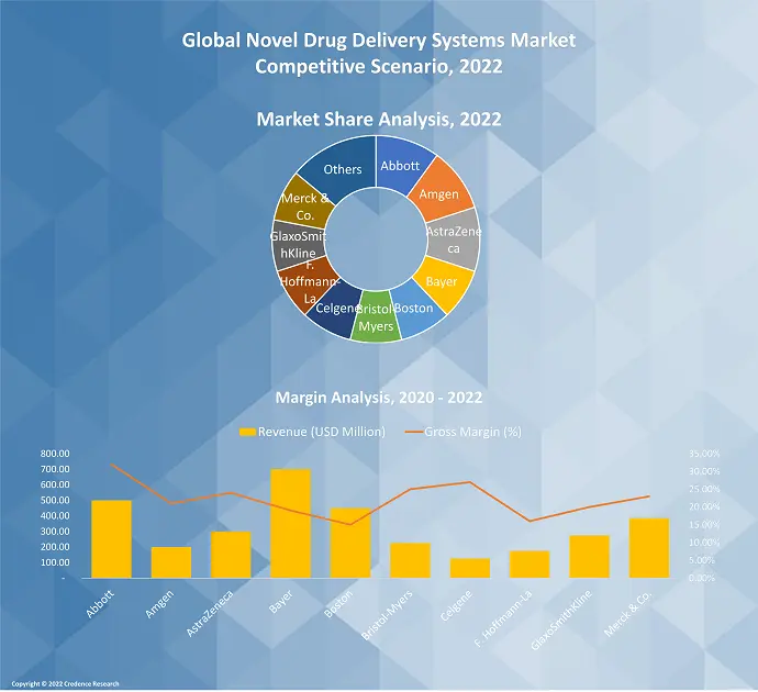 Novel Drug Delivery Systems (NDDS) Market