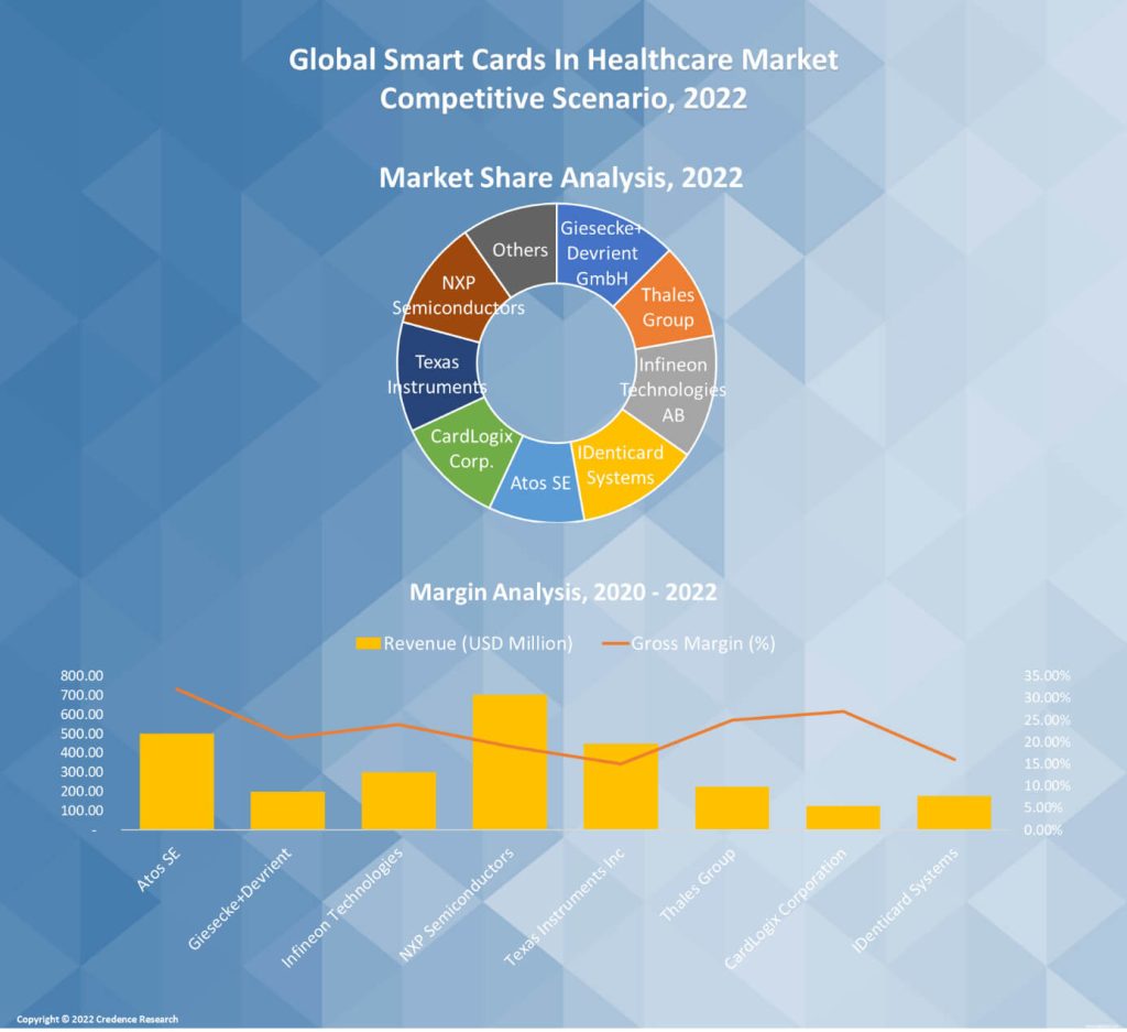 Smart Cards In Healthcare Market