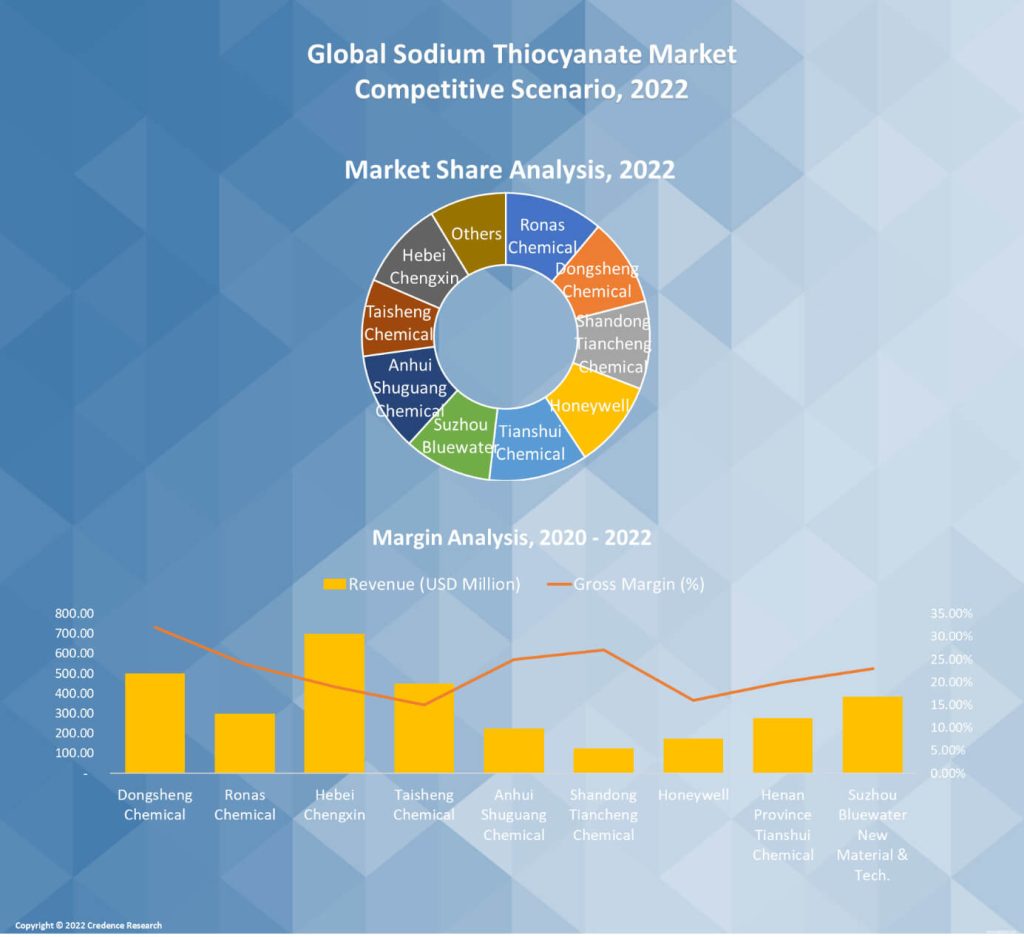 Sodium Thiocyanate Market