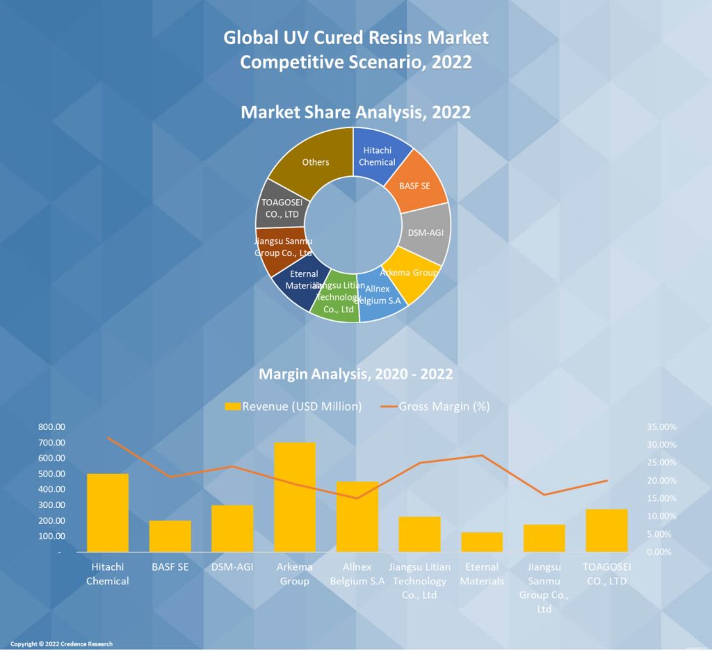 UV Cured Resins Market