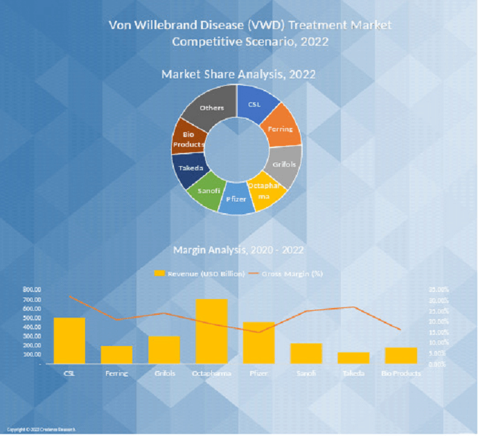 Von Willebrand Disease Treatment Market