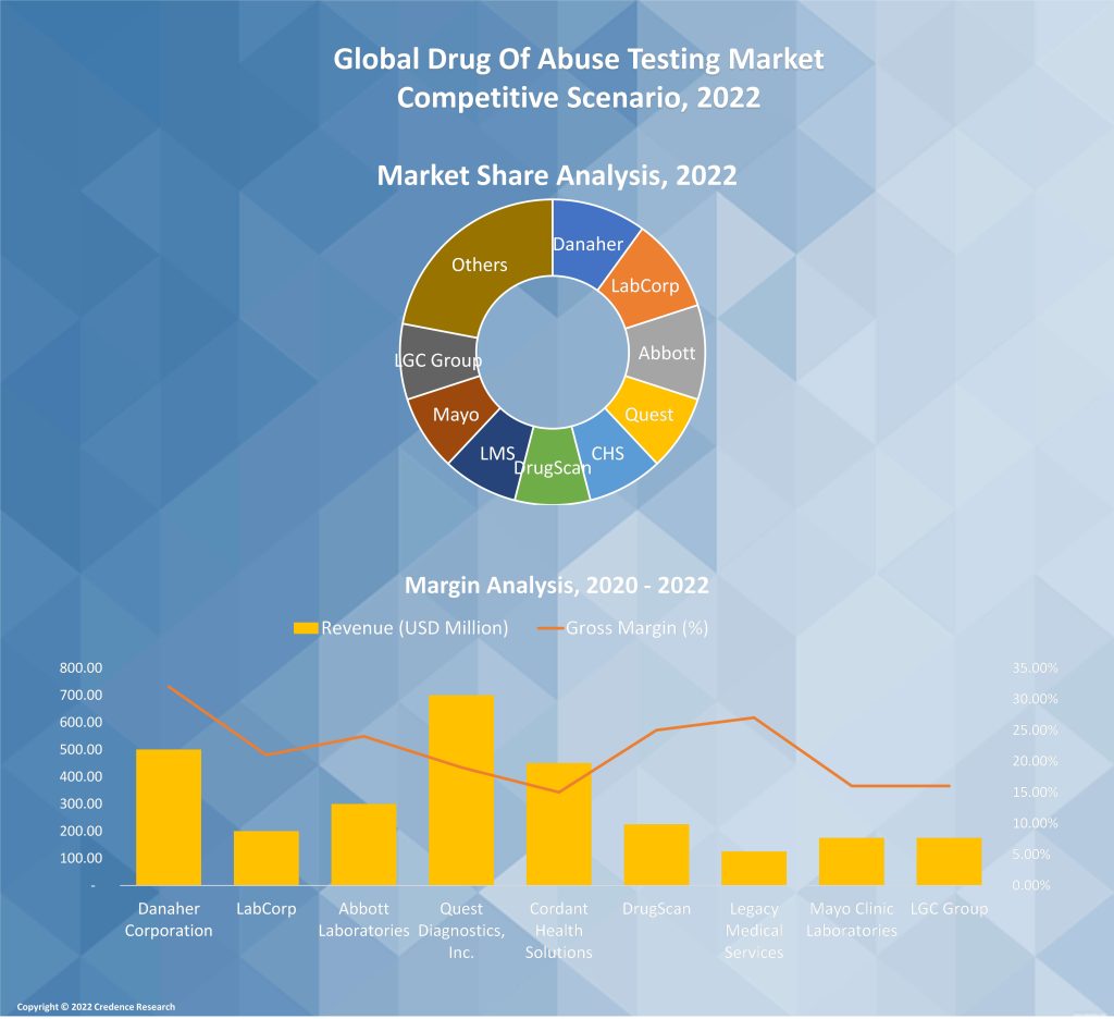 Drug of Abuse Testing / Screening Market