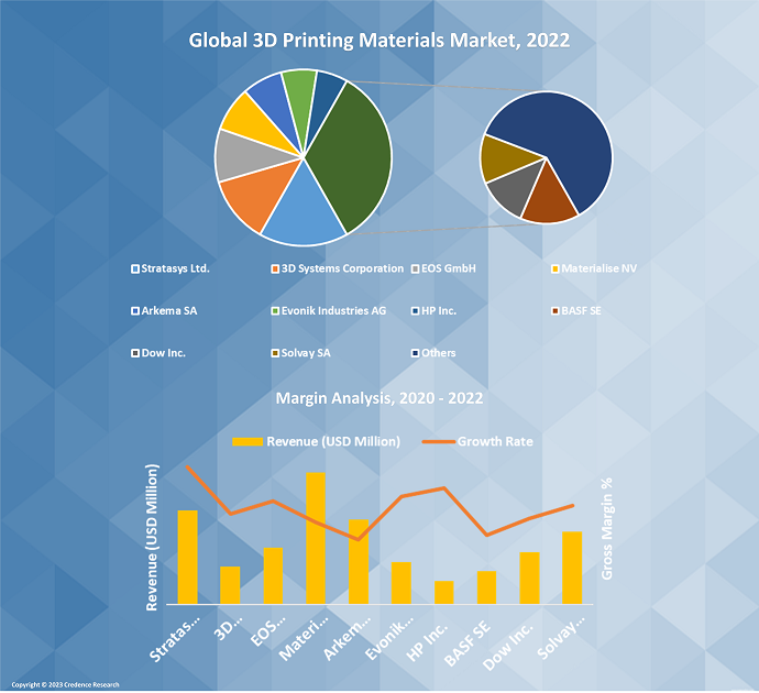 3D Printing Materials Market