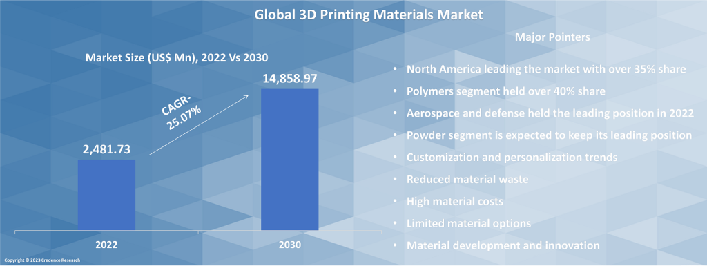 3D Printing Materials Market