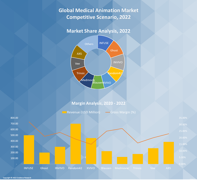 Medical Animation Market