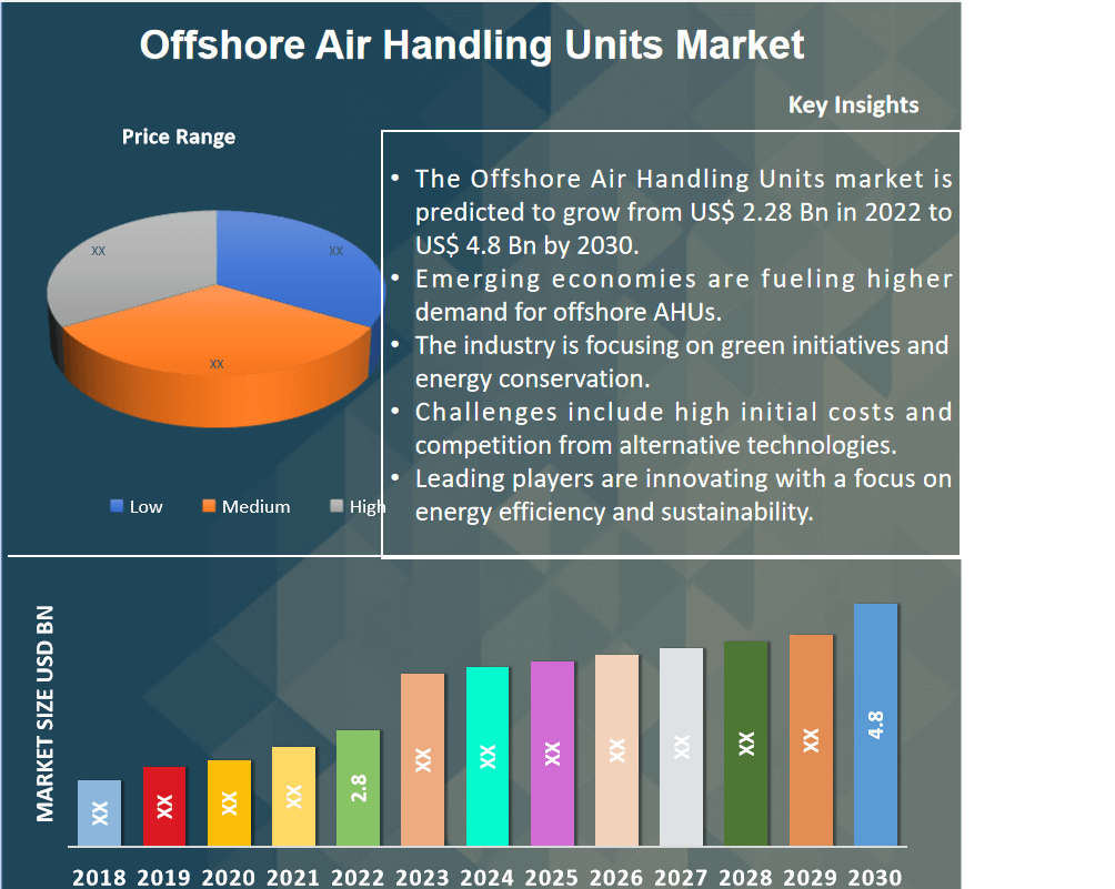 Offshore Air Handling Units Market