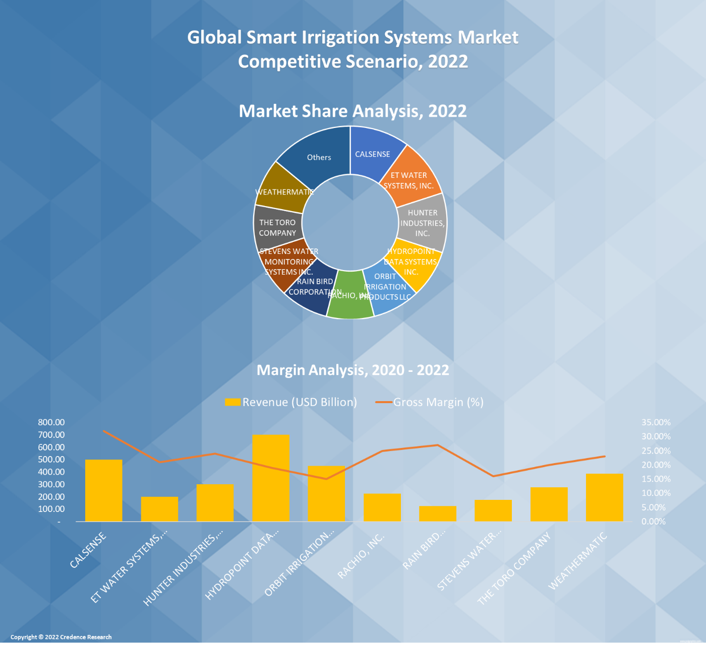 Smart Irrigation Systems Market