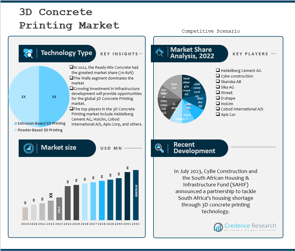 3D Concrete Printing market