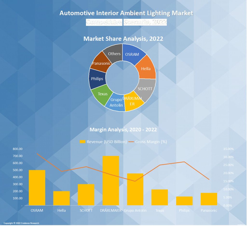 Automotive interior ambient lighting Market