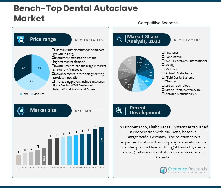 Bench-Top Dental Autoclave Market