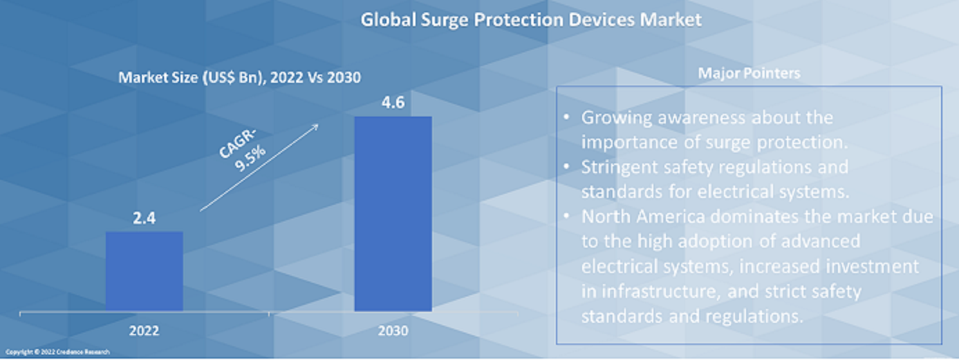 Surge Protection Devices Market