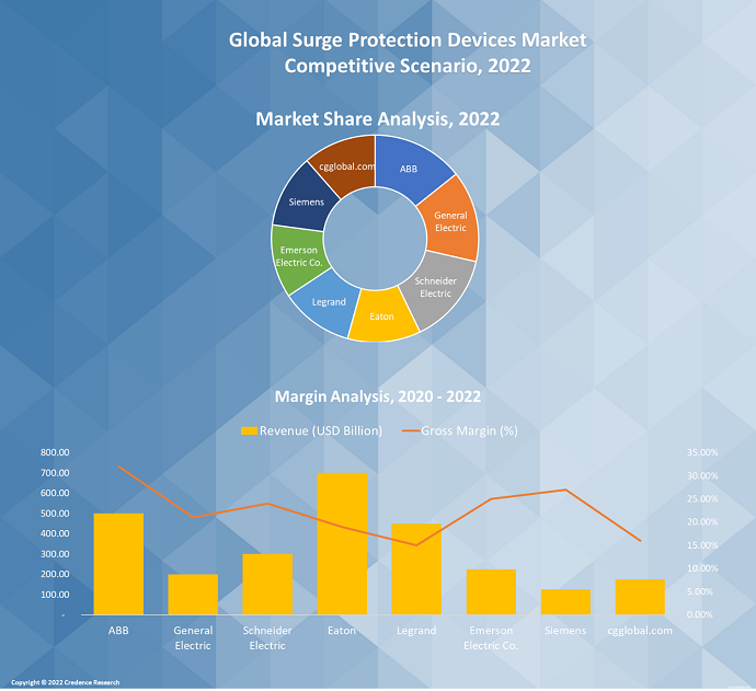 Surge Protection Devices Market