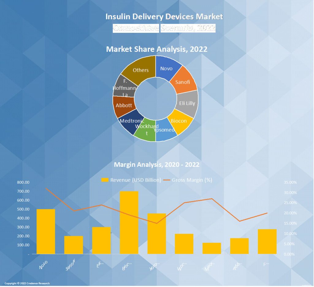 Insulin delivery devices Market