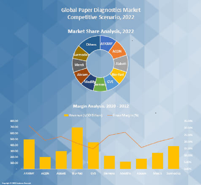 Paper Diagnostics Market