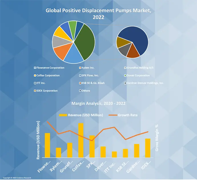 Positive Displacement Pumps Market