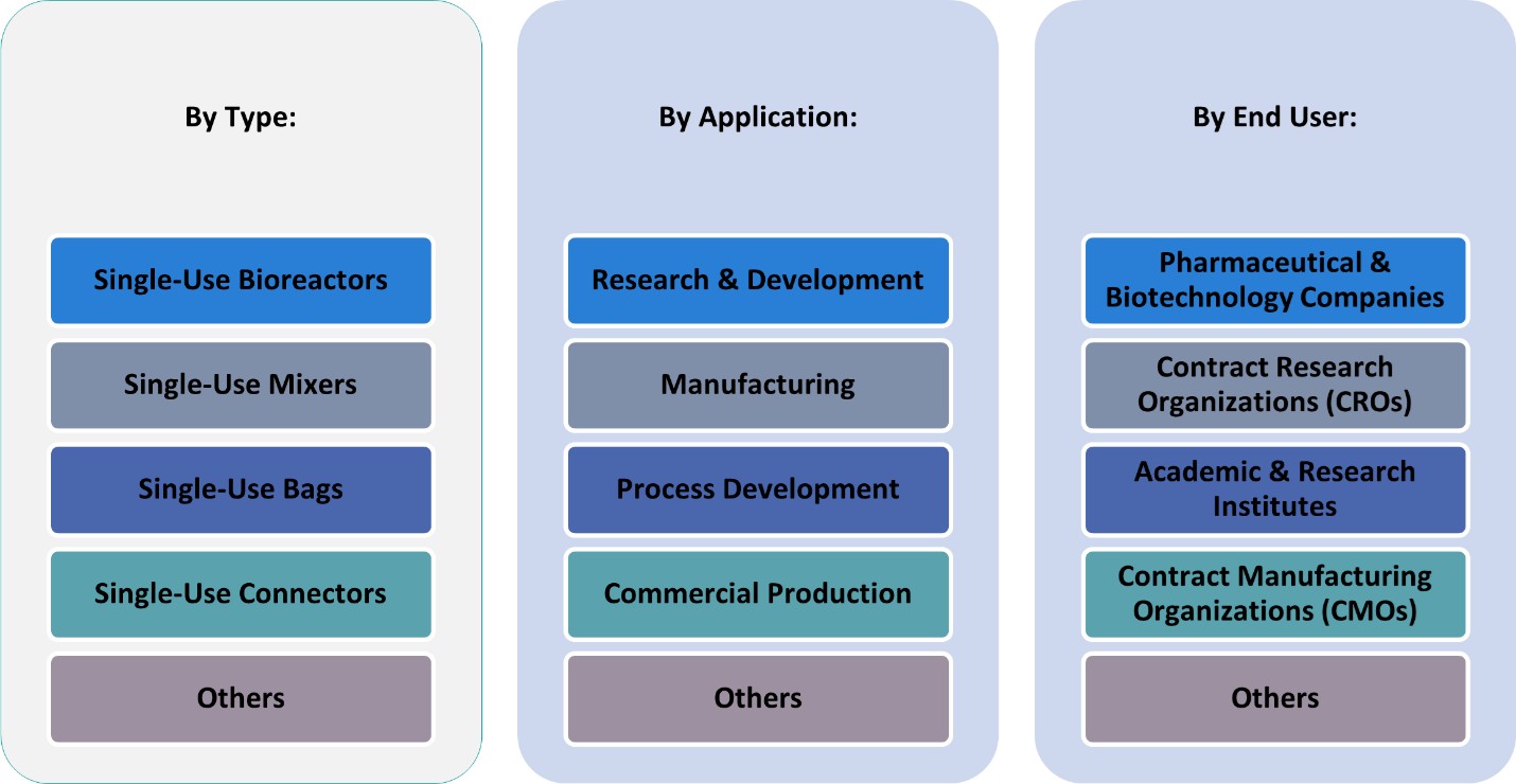 Single-Use Bio-Processing Systems Market, 