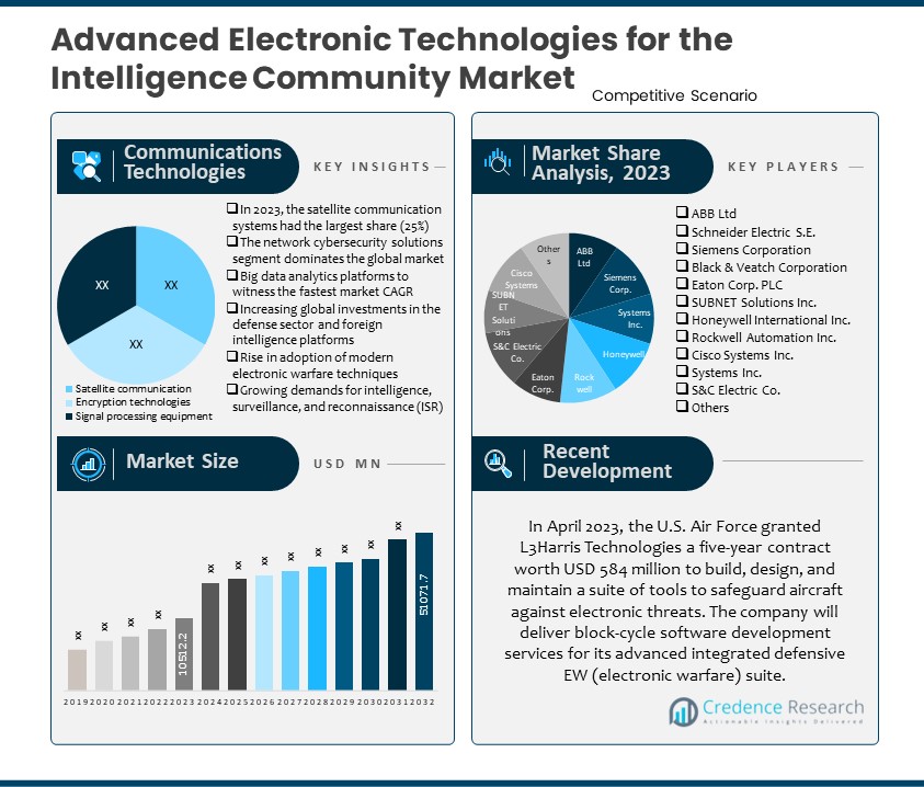 Advanced Electronic Technologies for the Intelligence Community Market