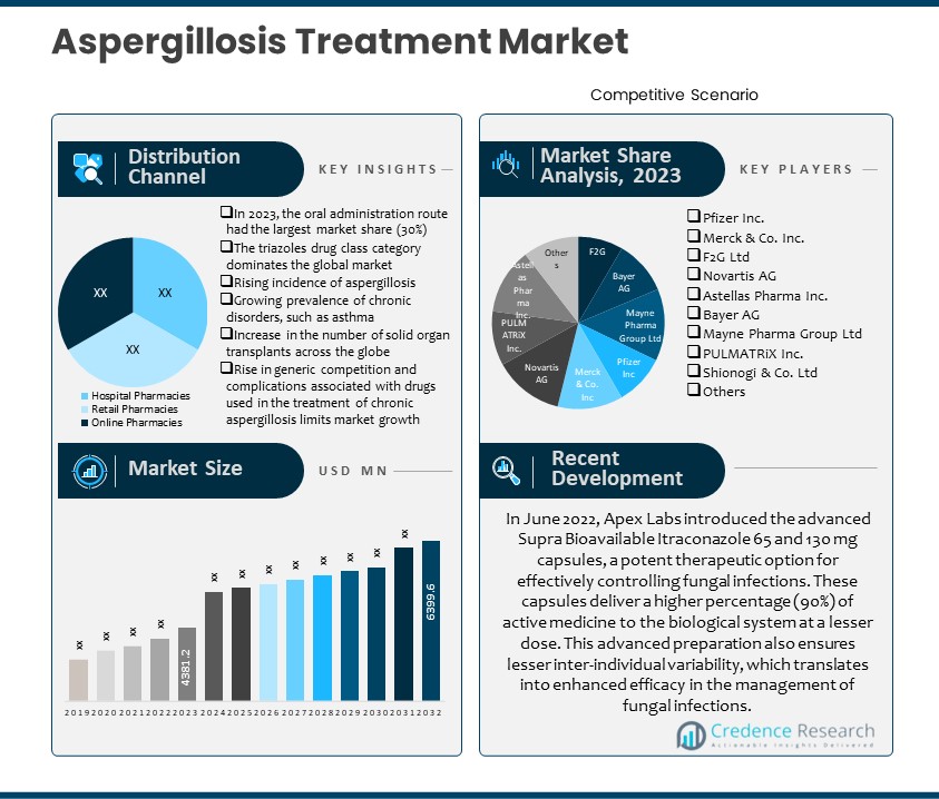 Aspergillosis Treatment Market