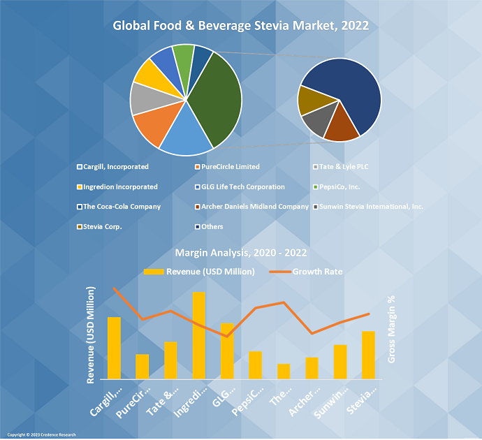 Food & Beverage Stevia Market