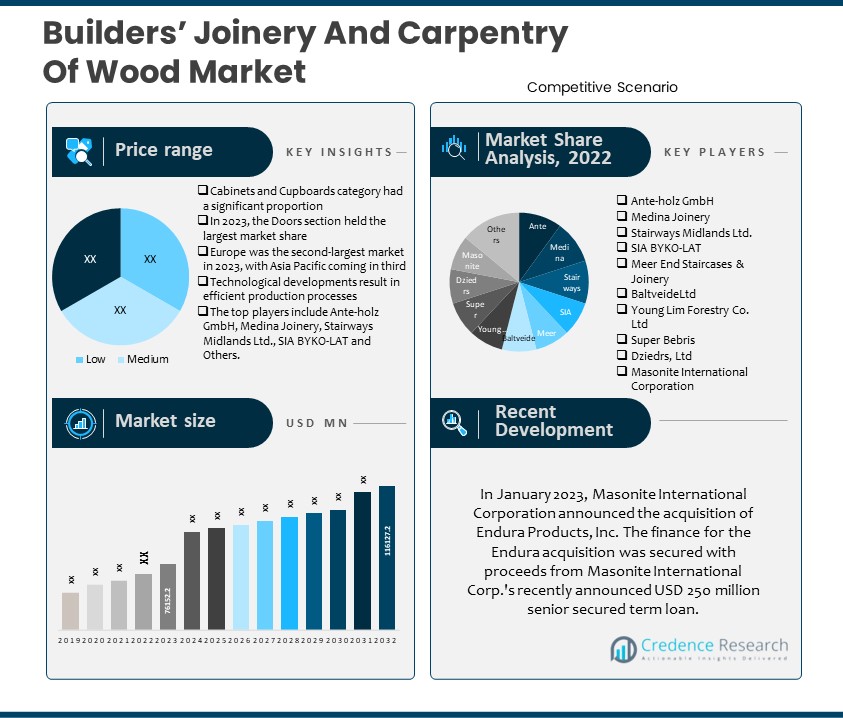 Builders' Joinery And Carpentry Of Wood Market