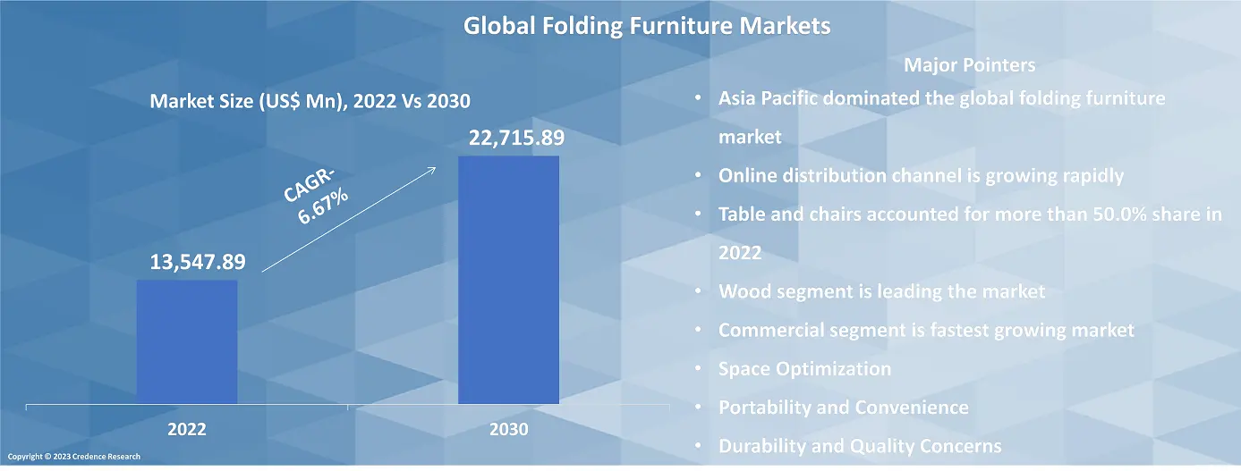 Folding Furniture Market