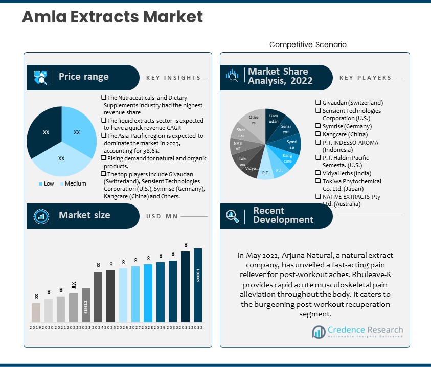 Amla Extracts Market